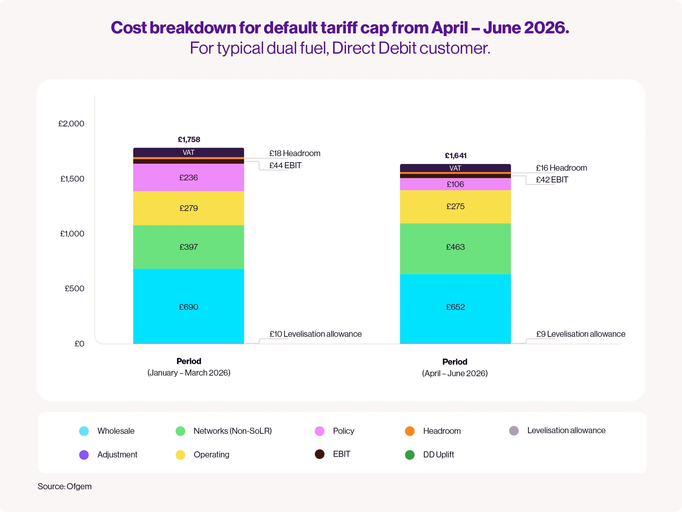 Ofgem sets April 2026 energy price cap at £1,641
