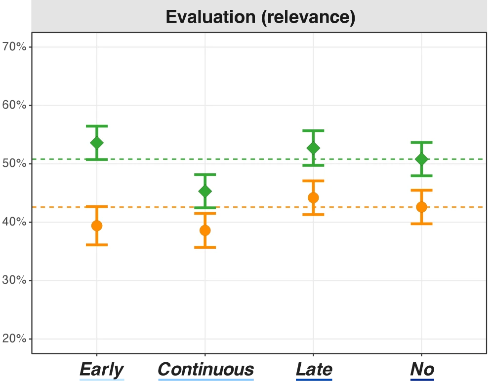 Study finds optimal AI use enhances critical thinking