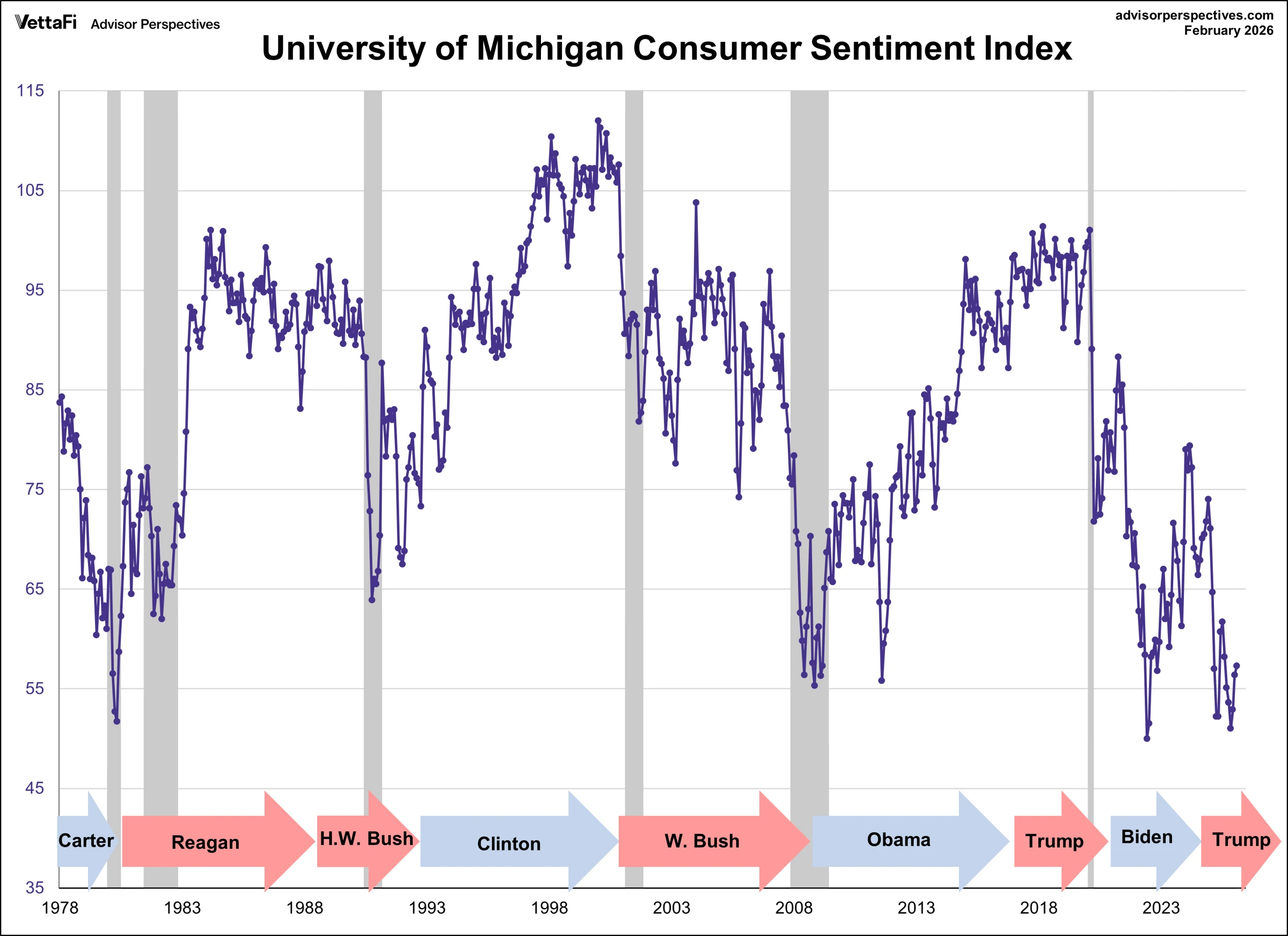 US Consumer Sentiment Declines Amid Rising Gas Prices