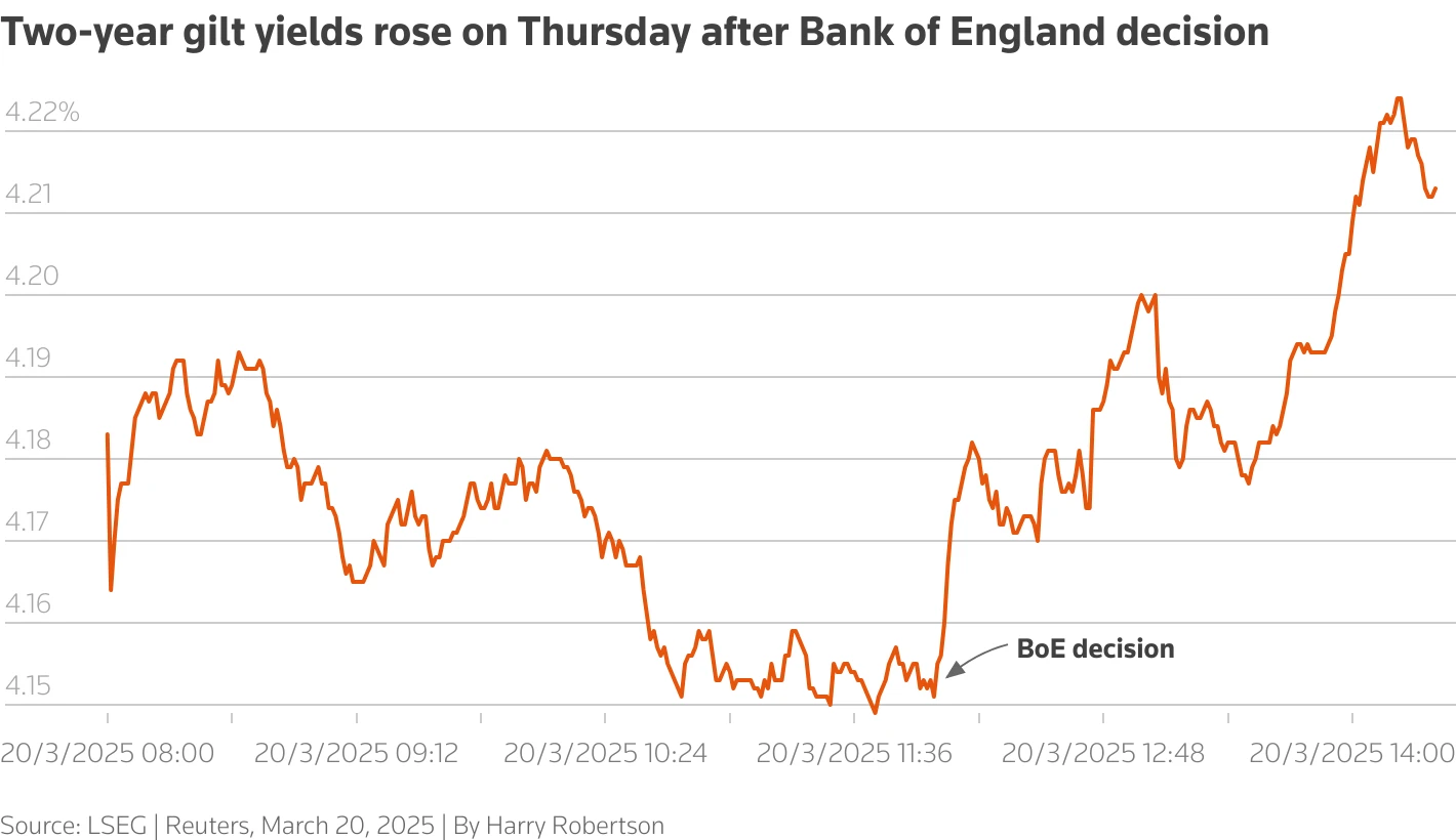 UK 10-Year Gilt Yields Hit Highest Since 2008