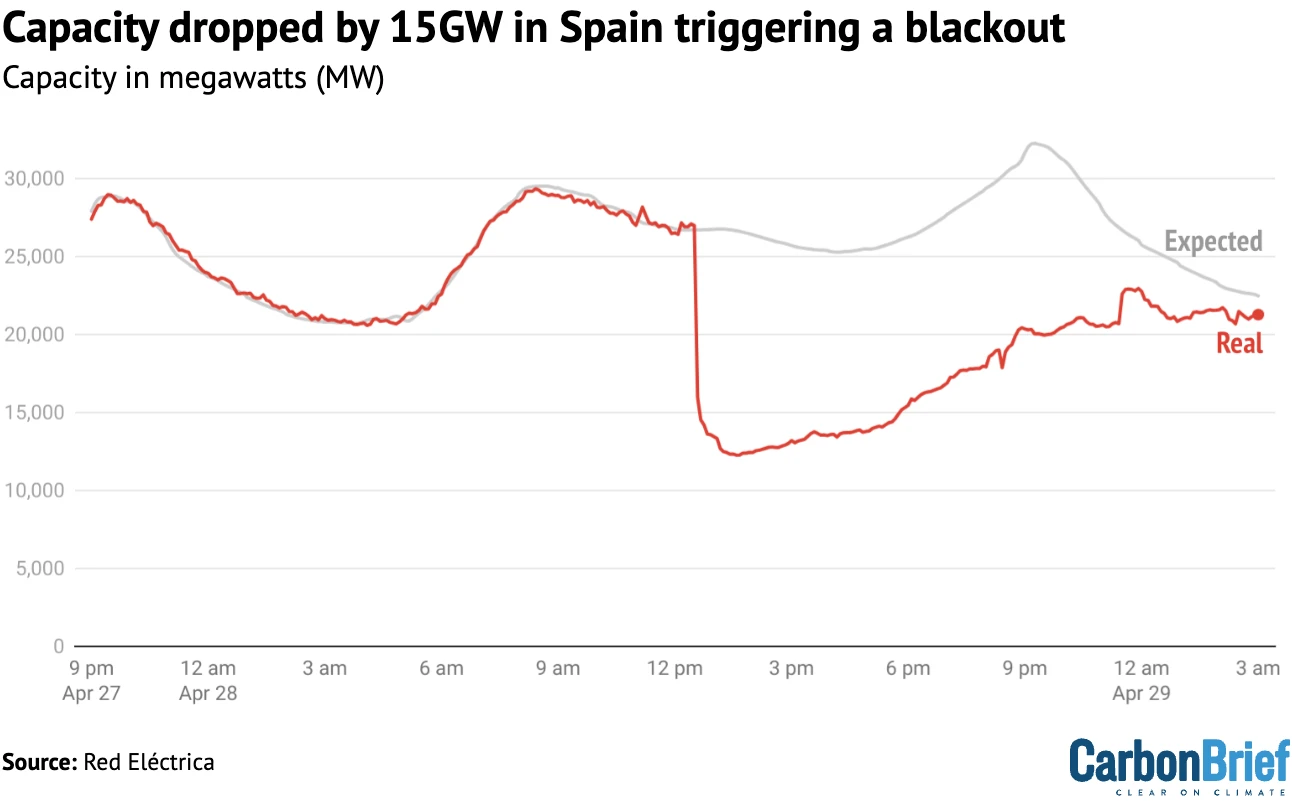 Report Links Iberian Blackout to Governance Failures
