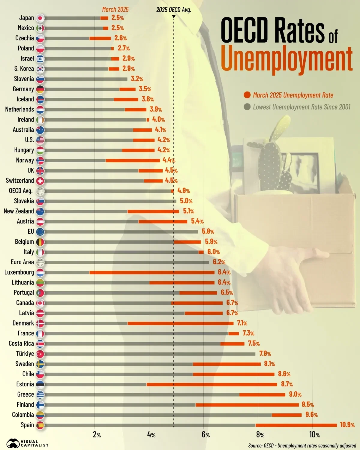 UK Unemployment Rises to 5.2%, Highest in G7