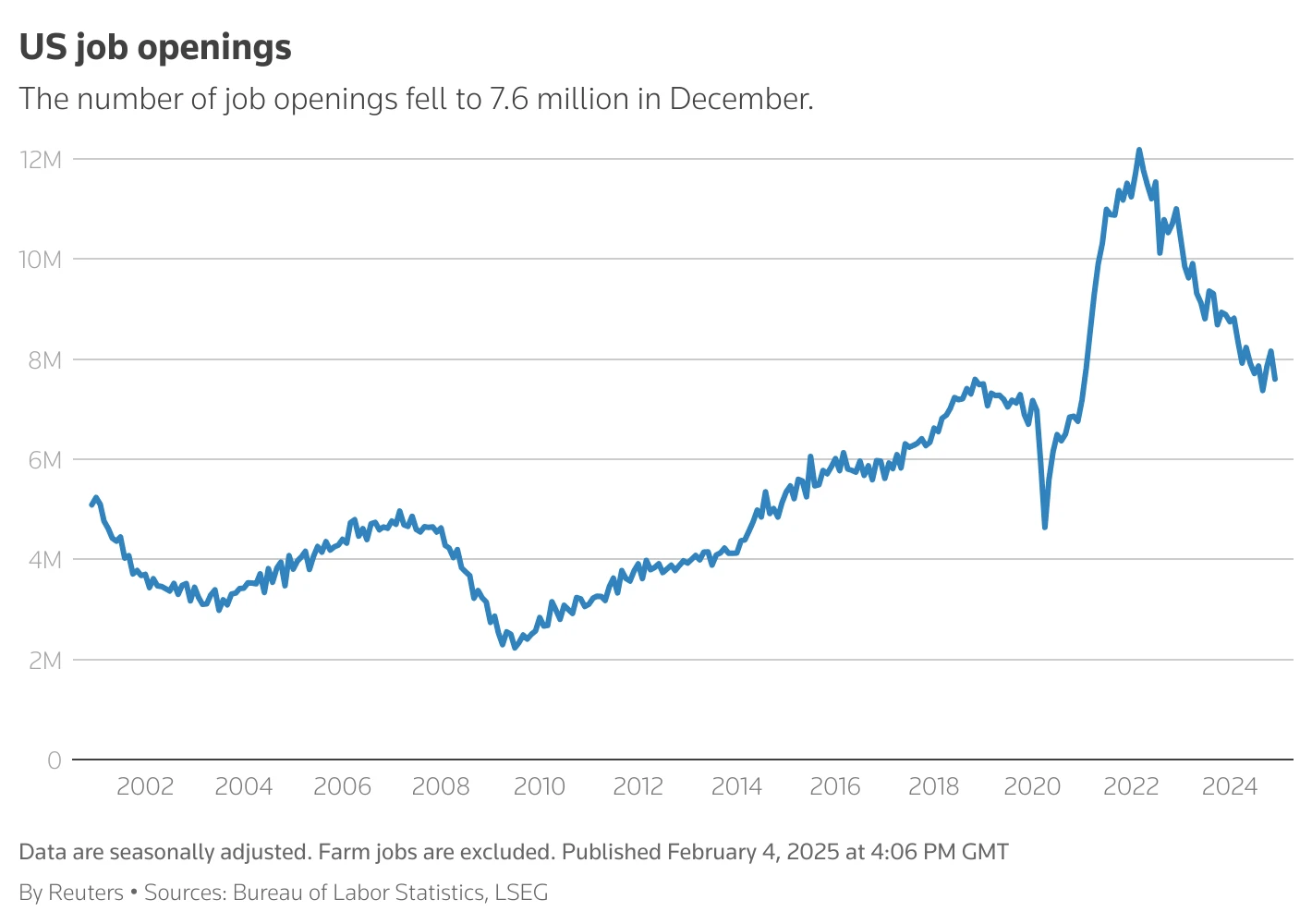 US Job Openings Drop to Five-Year Low in December