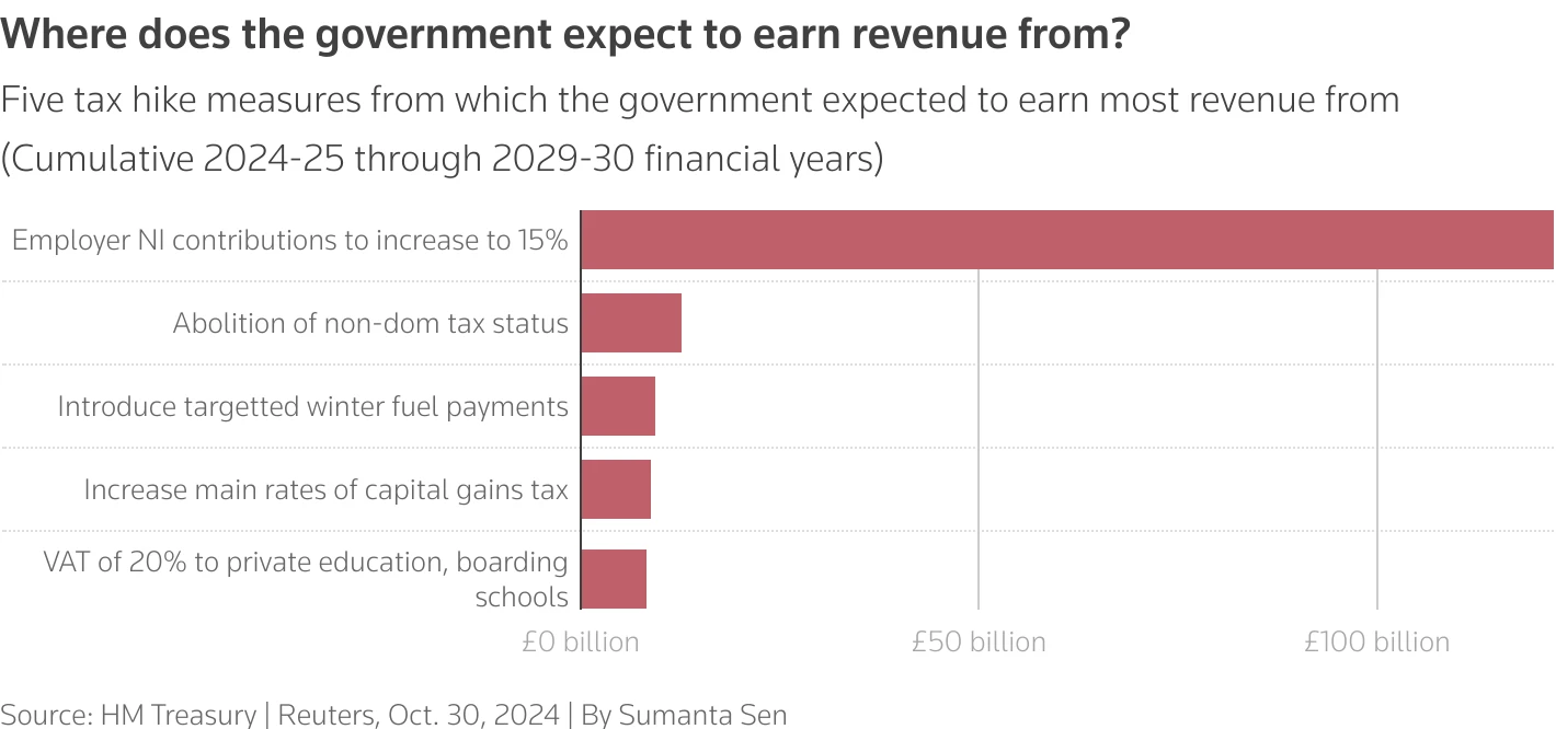 Economists foresee tax increases before next UK election