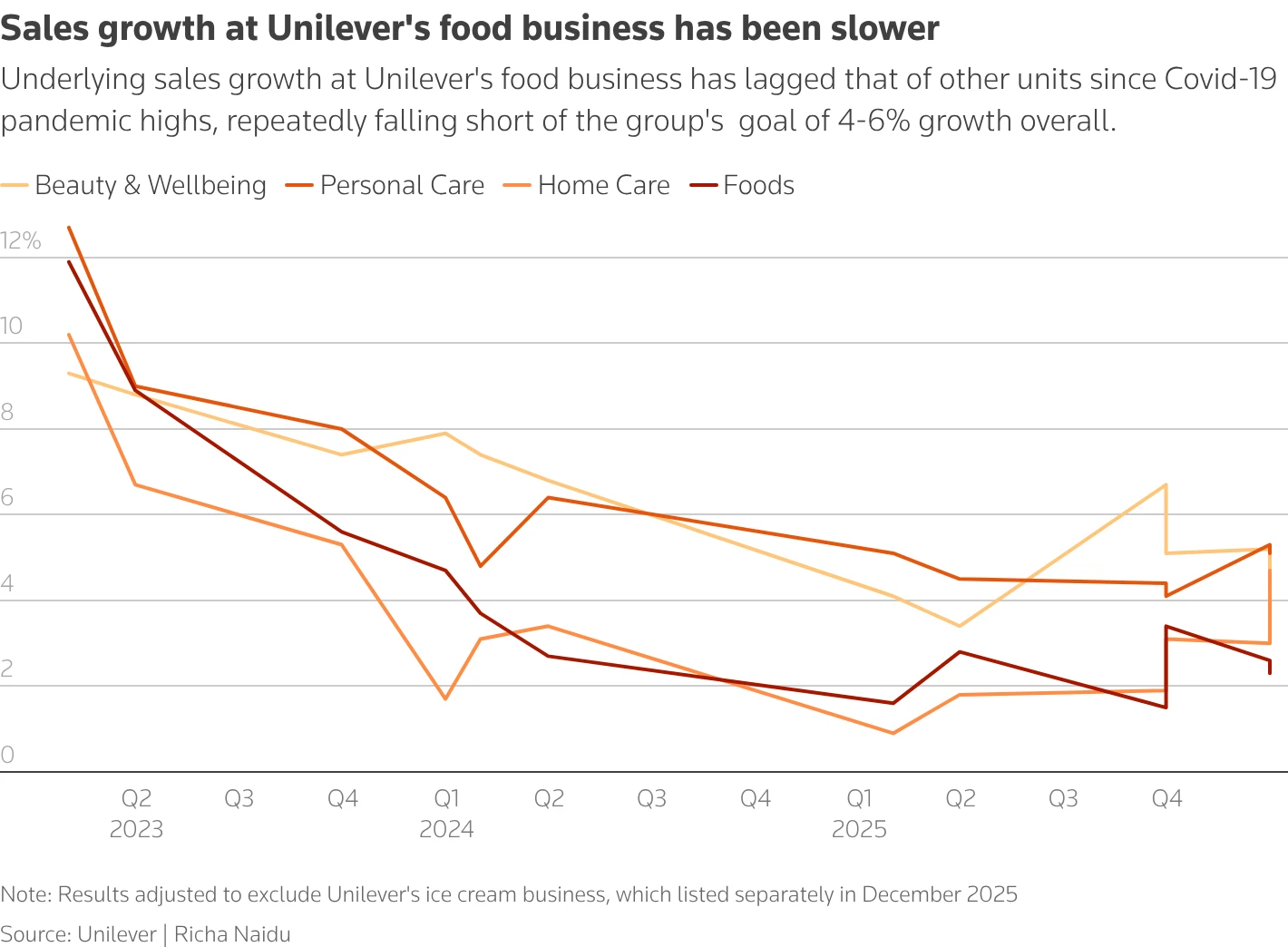 Unilever and McCormick complete $45 billion merger