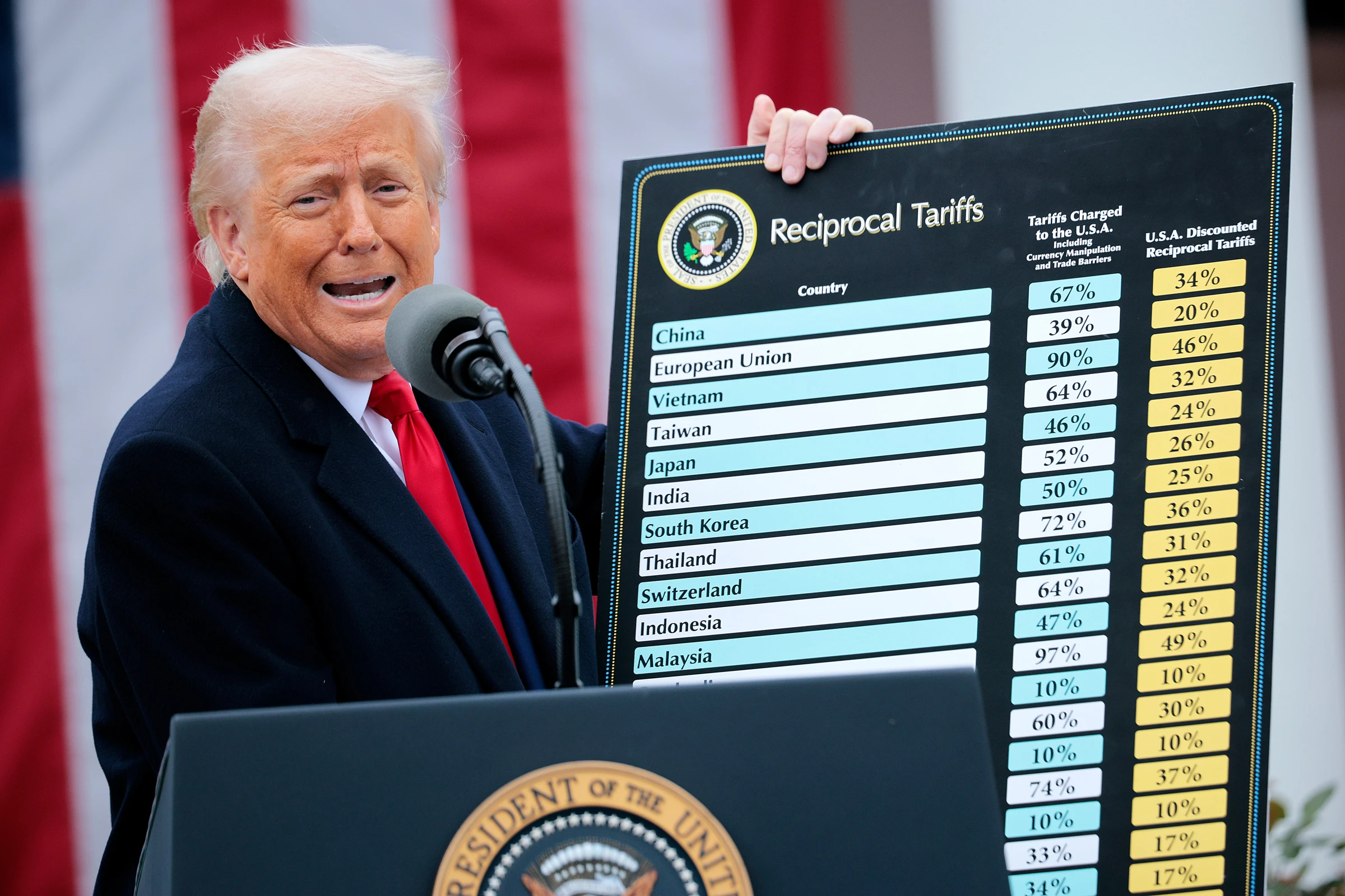 U.S. Consumers Bear 90% of Trump Tariff Costs