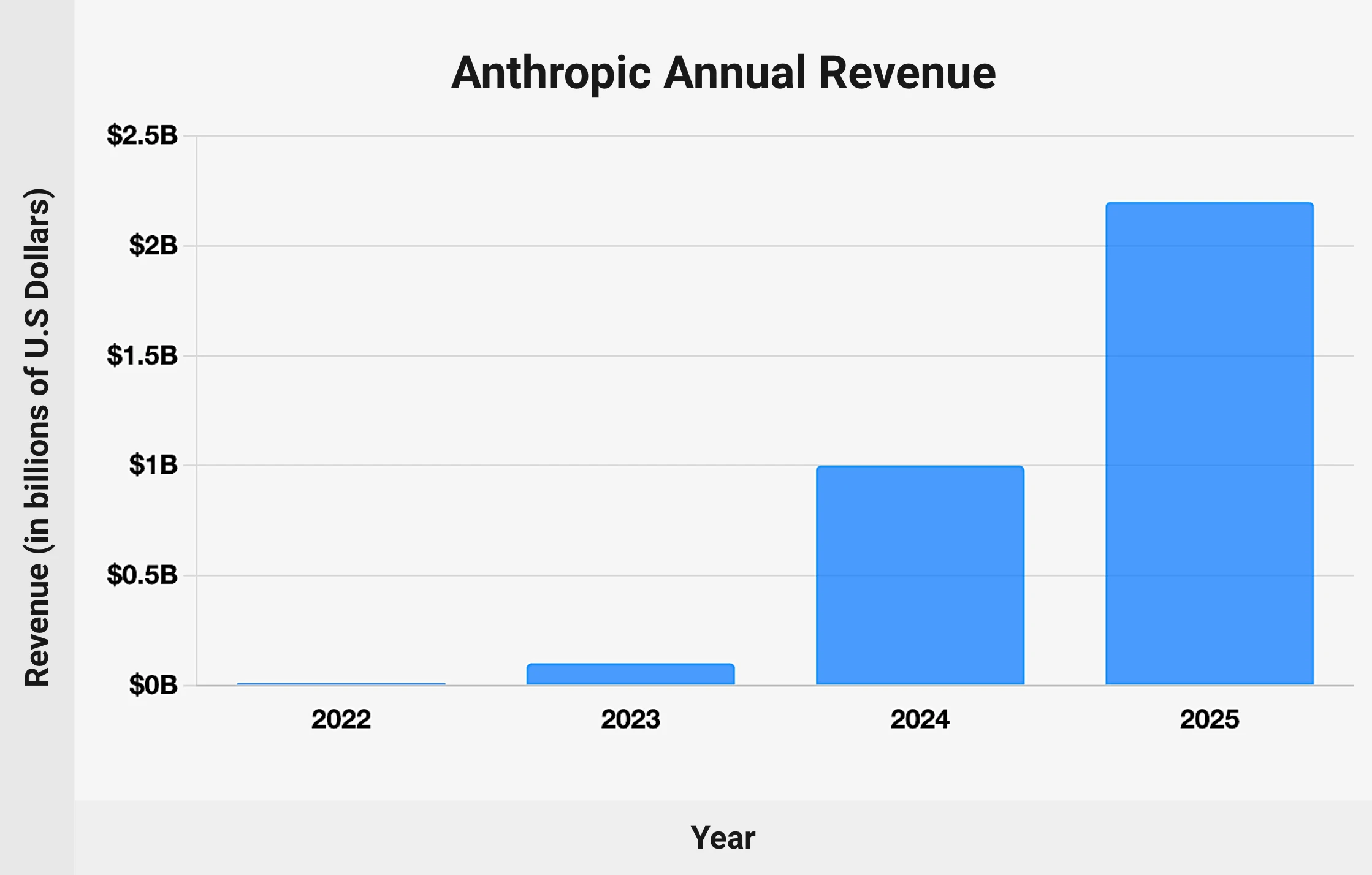 Anthropic's Revenue Run Rate Exceeds $9 Billion