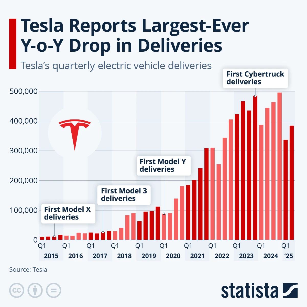 Tesla Q1 Deliveries Miss Expectations Amid Market Challenges