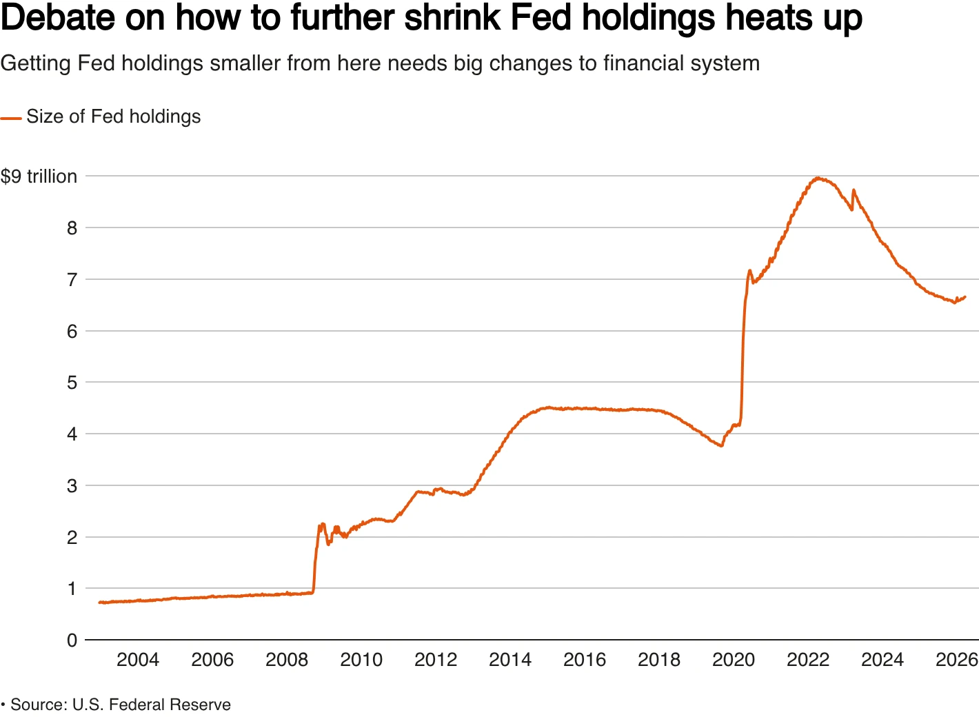 Federal Reserve Considers Balance Sheet Reduction Strategies