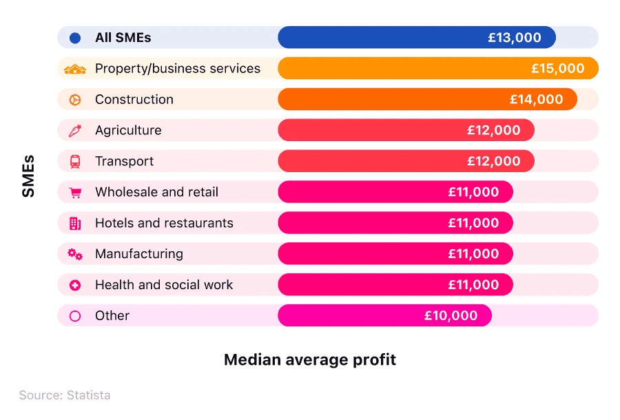 UK service sector profitability declines for seventeenth quarter