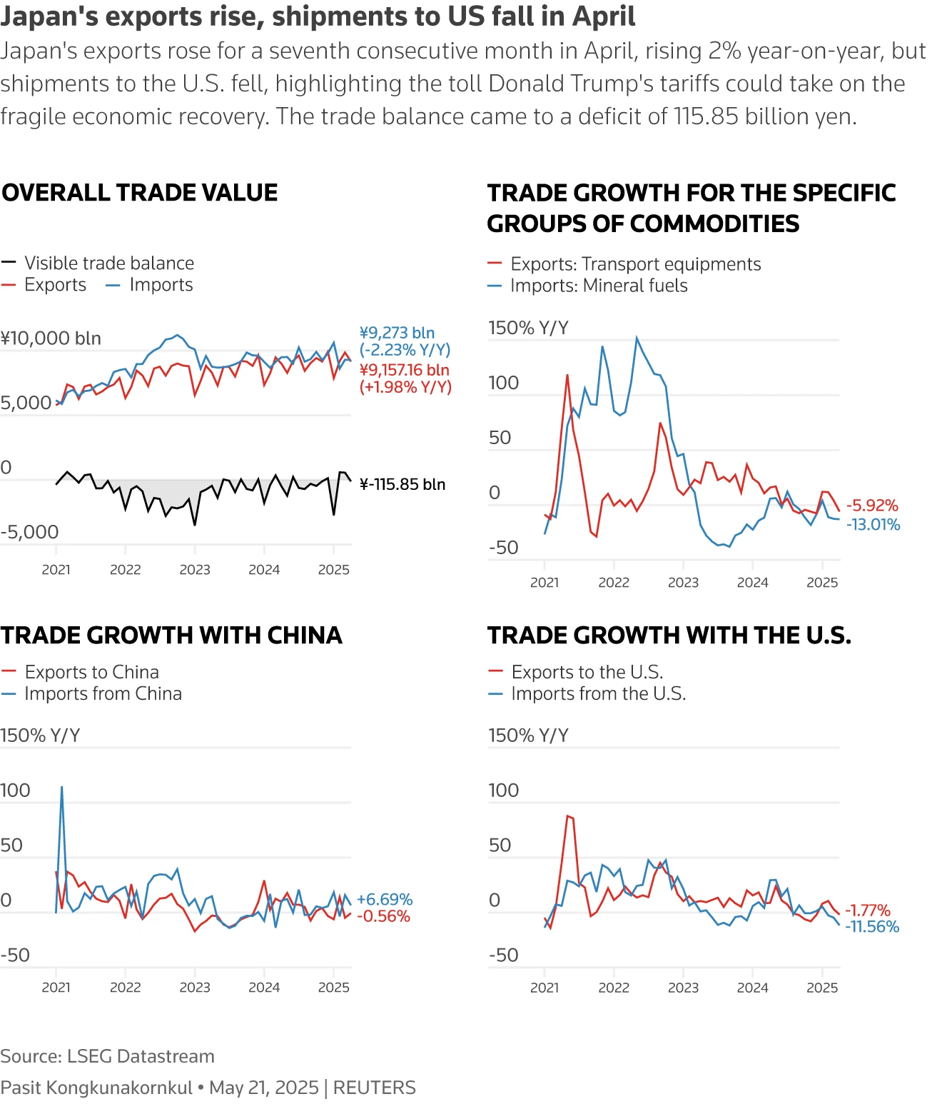 Japan's Exports to US Decline for First Time in Five Years