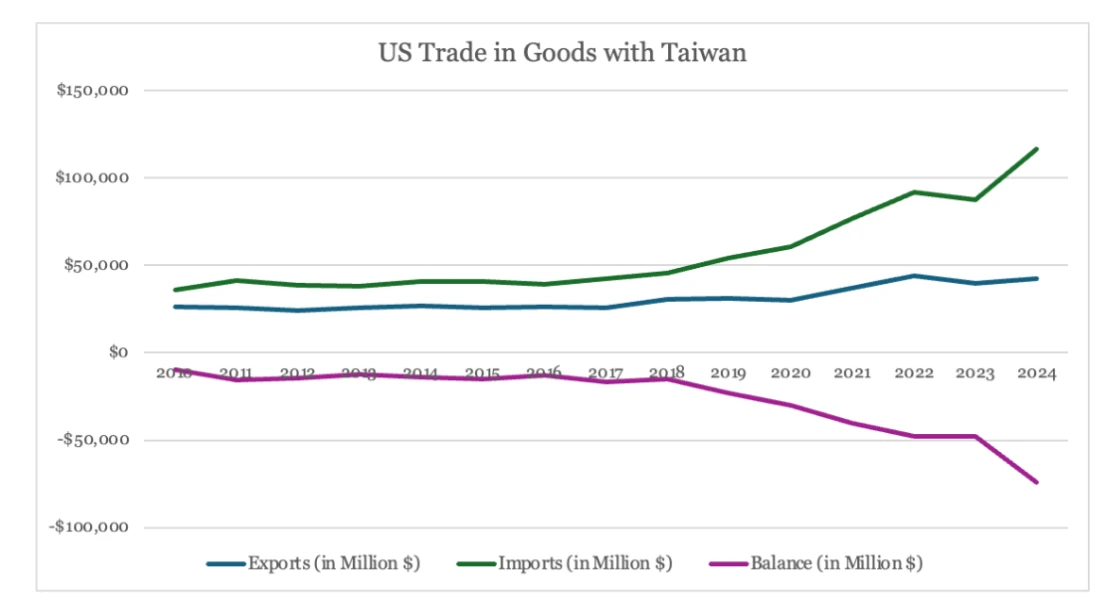 Taiwan's Exports to US Surpass China for First Time