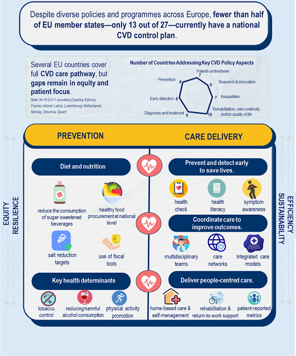 EU Urged to Prioritize Early Detection of Cardiovascular Disease
