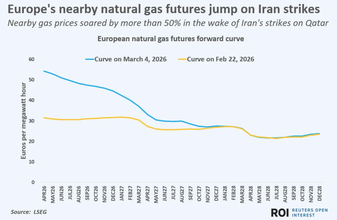 Middle East Conflict Drives Surge in European Energy Costs