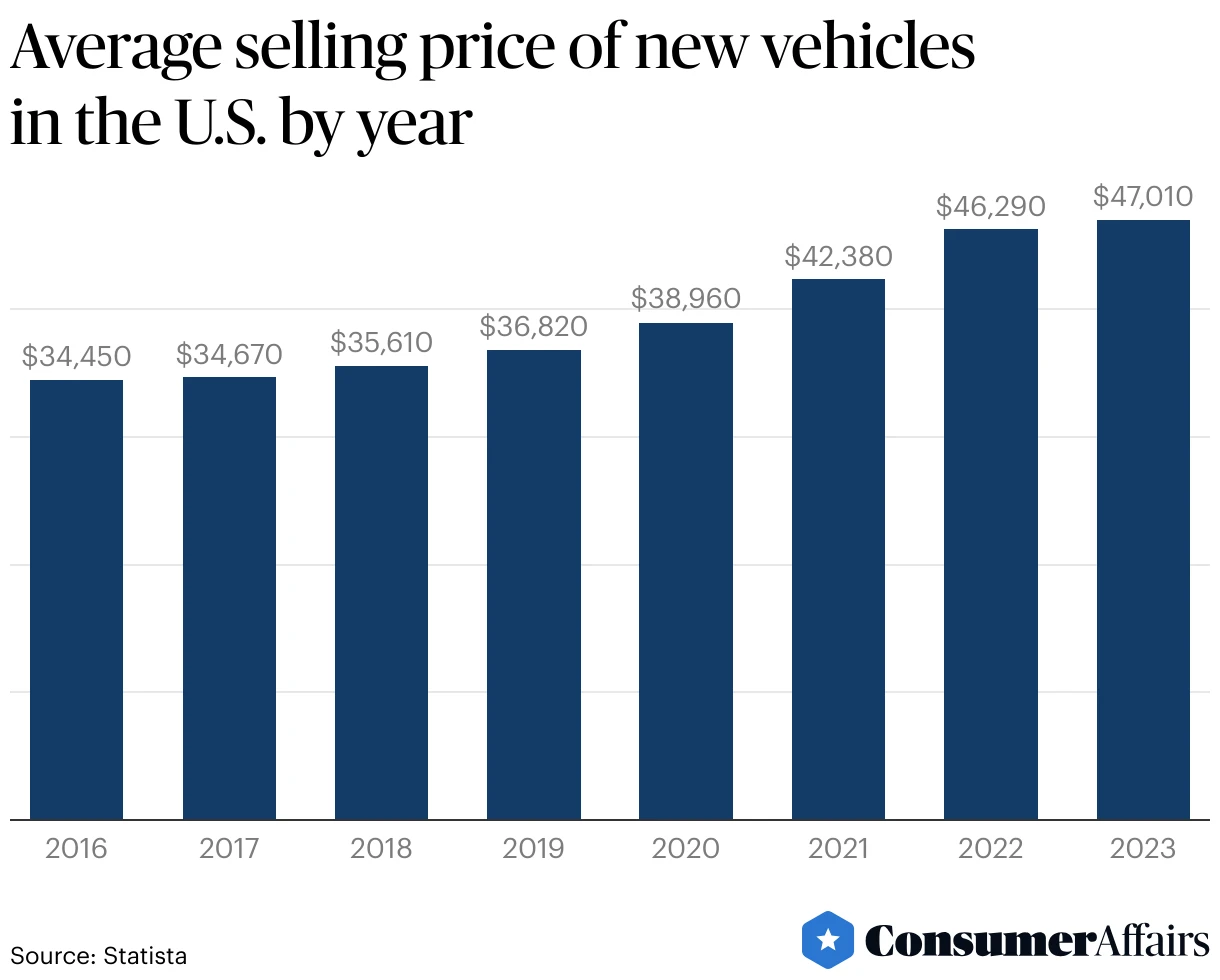 Car Ownership Costs Surge Amidst Rising Prices