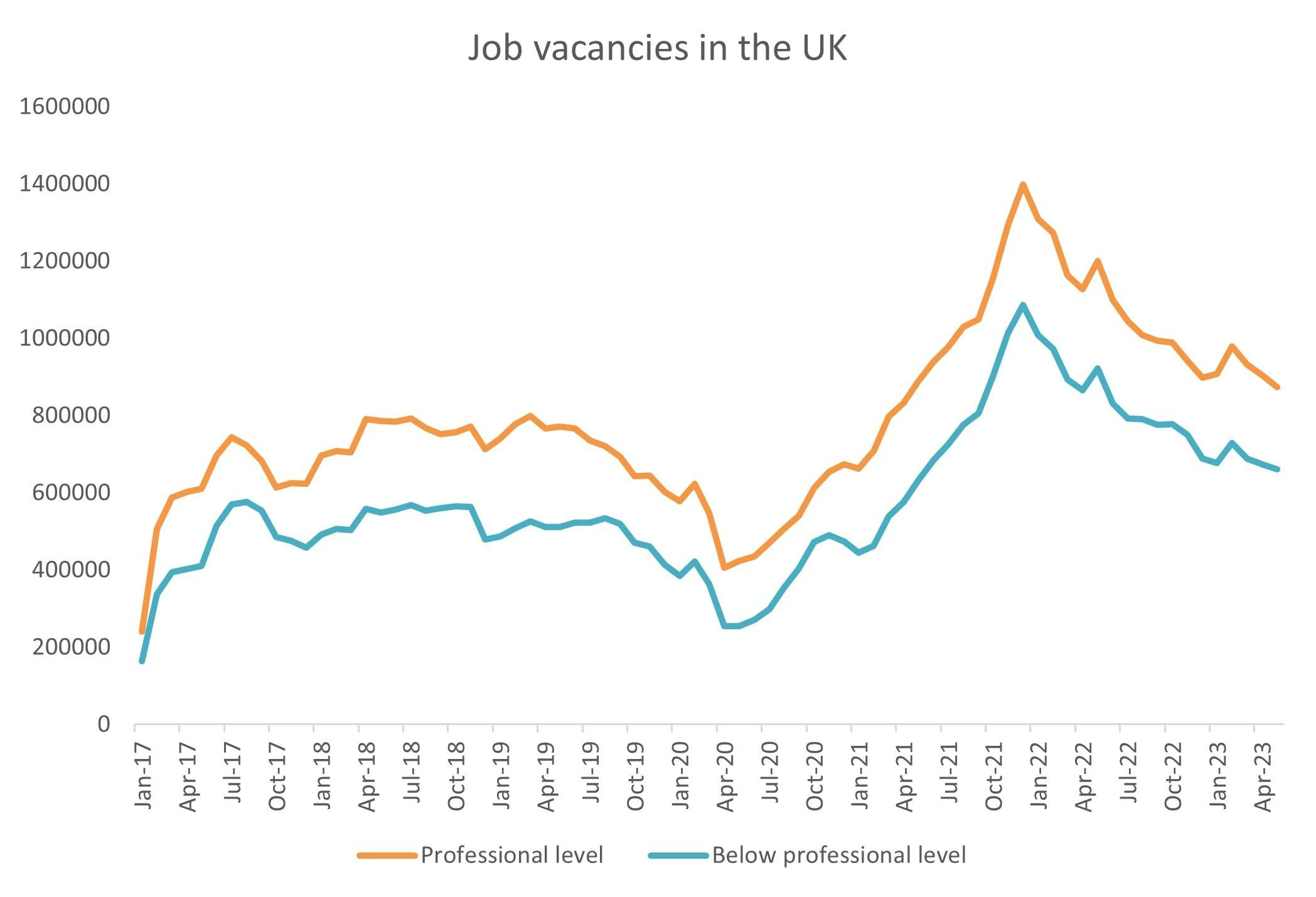 UK Job Vacancies Hit Lowest Level Since 2021