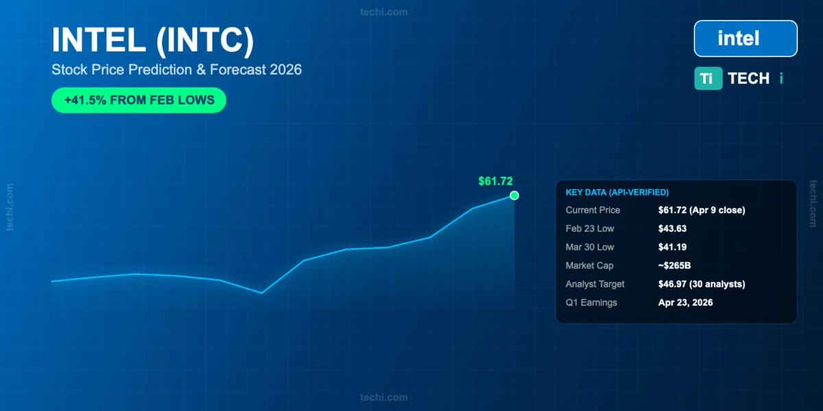 Intel Corp. Gains Over $100 Billion in Market Value