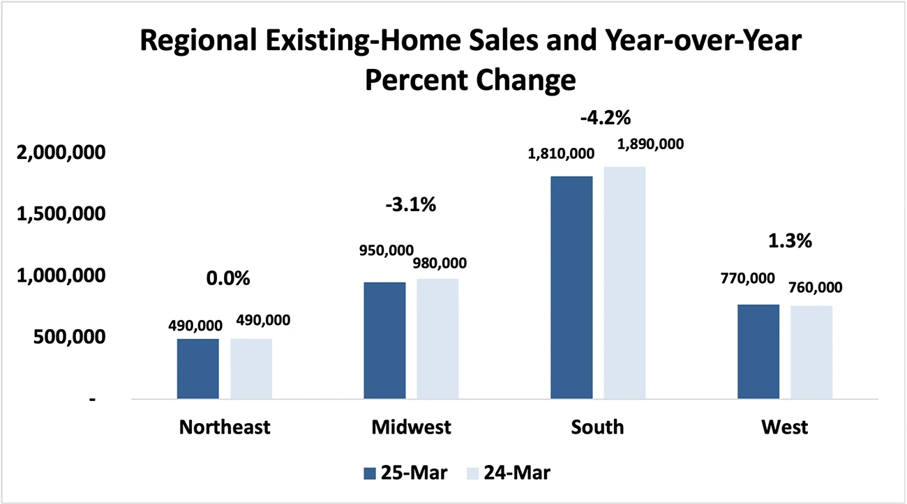 U.S. Home Sales Hit Nine-Month Low in March
