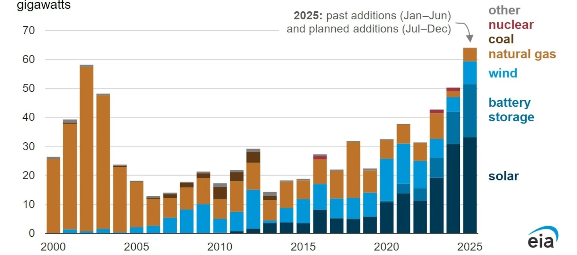 Big Tech Boosts Energy Hiring Amid Capacity Constraints