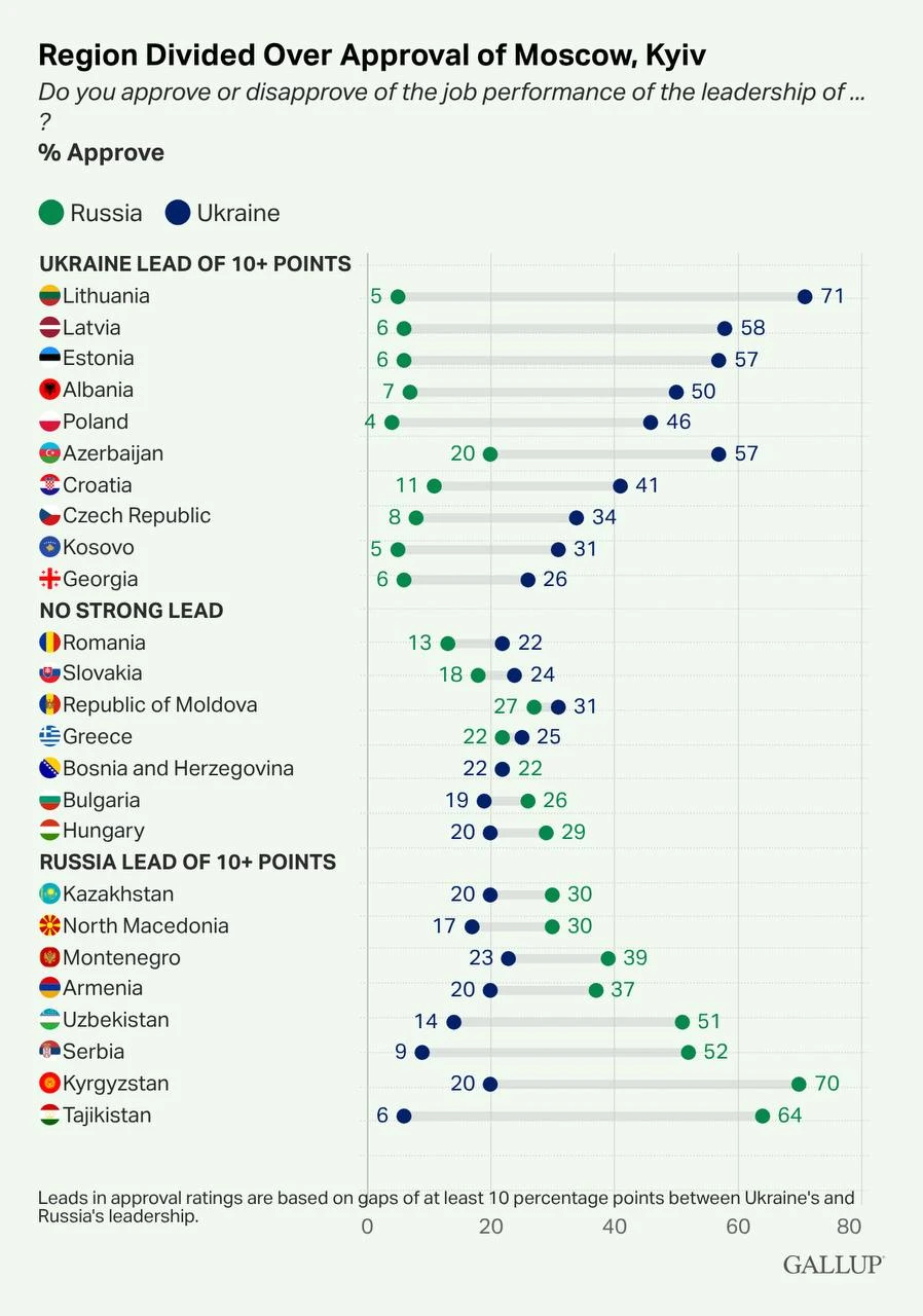 Central Asia Shows Strong Pro-Russian Sentiment in Survey