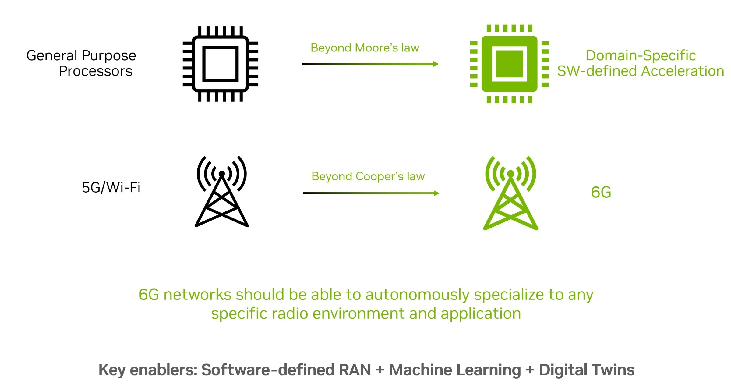 Nvidia Partners with Telecoms to Develop AI-Native 6G Networks