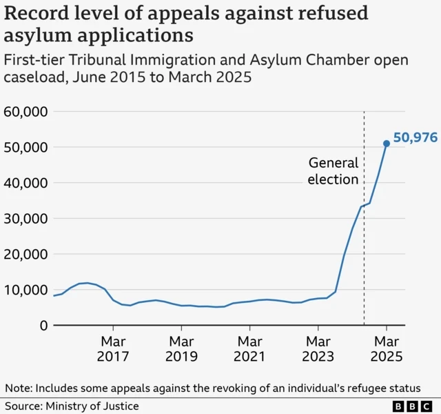 UK Asylum Appeals Backlog Hits Record 80333 Cases
