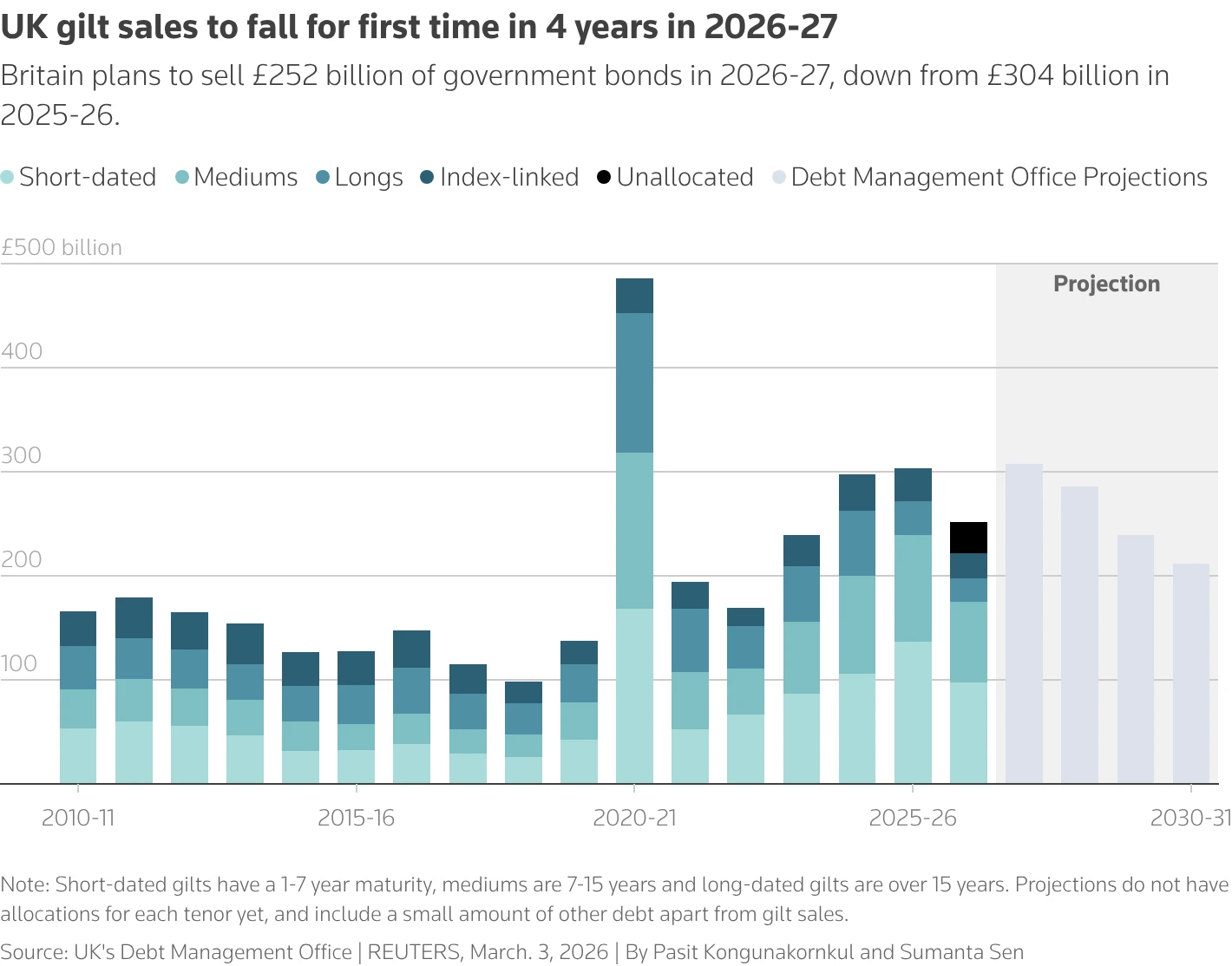 Speculation on Energy Subsidies Raises Gilt Market Concerns