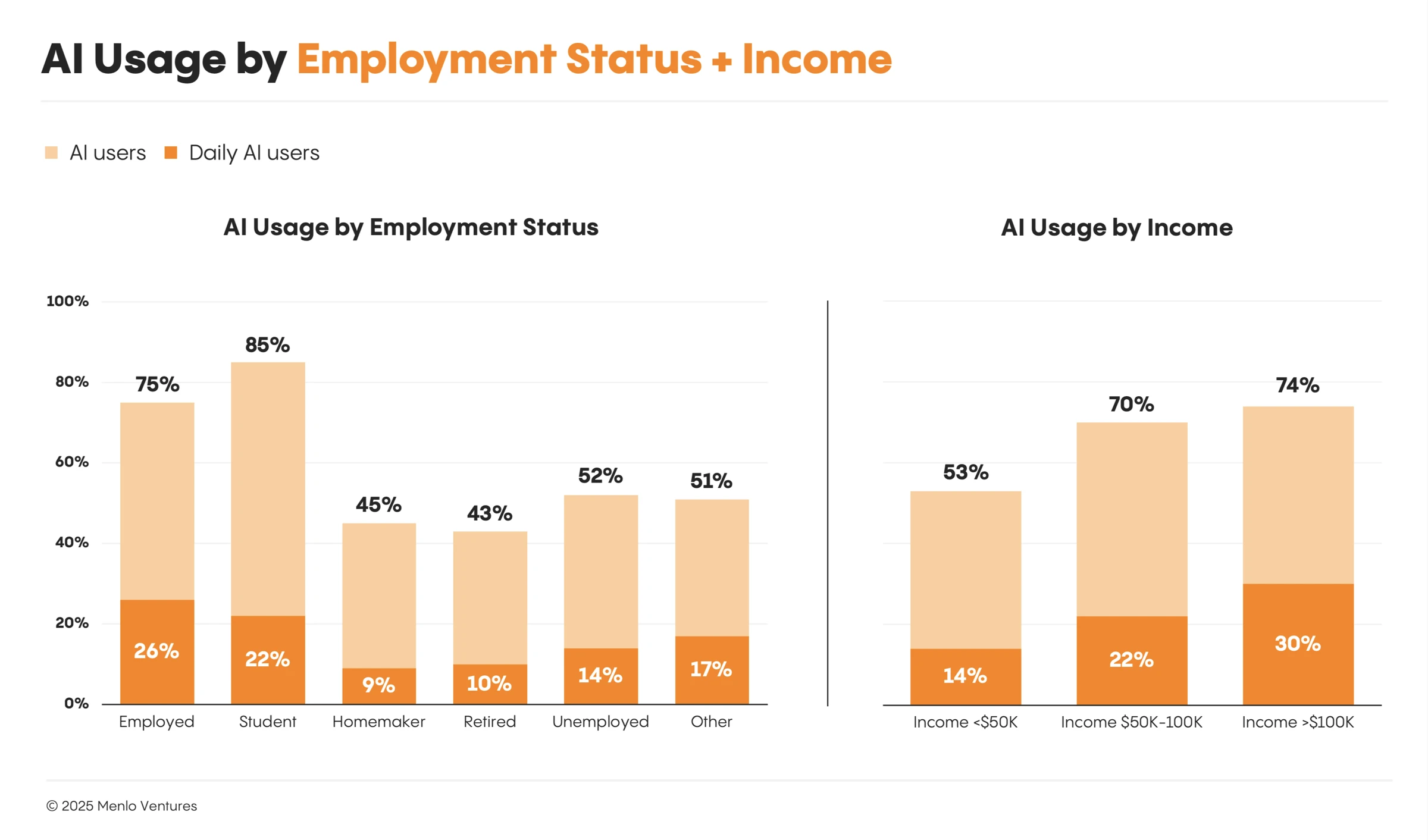 High Earners Embrace AI Faster, Widening Digital Divide