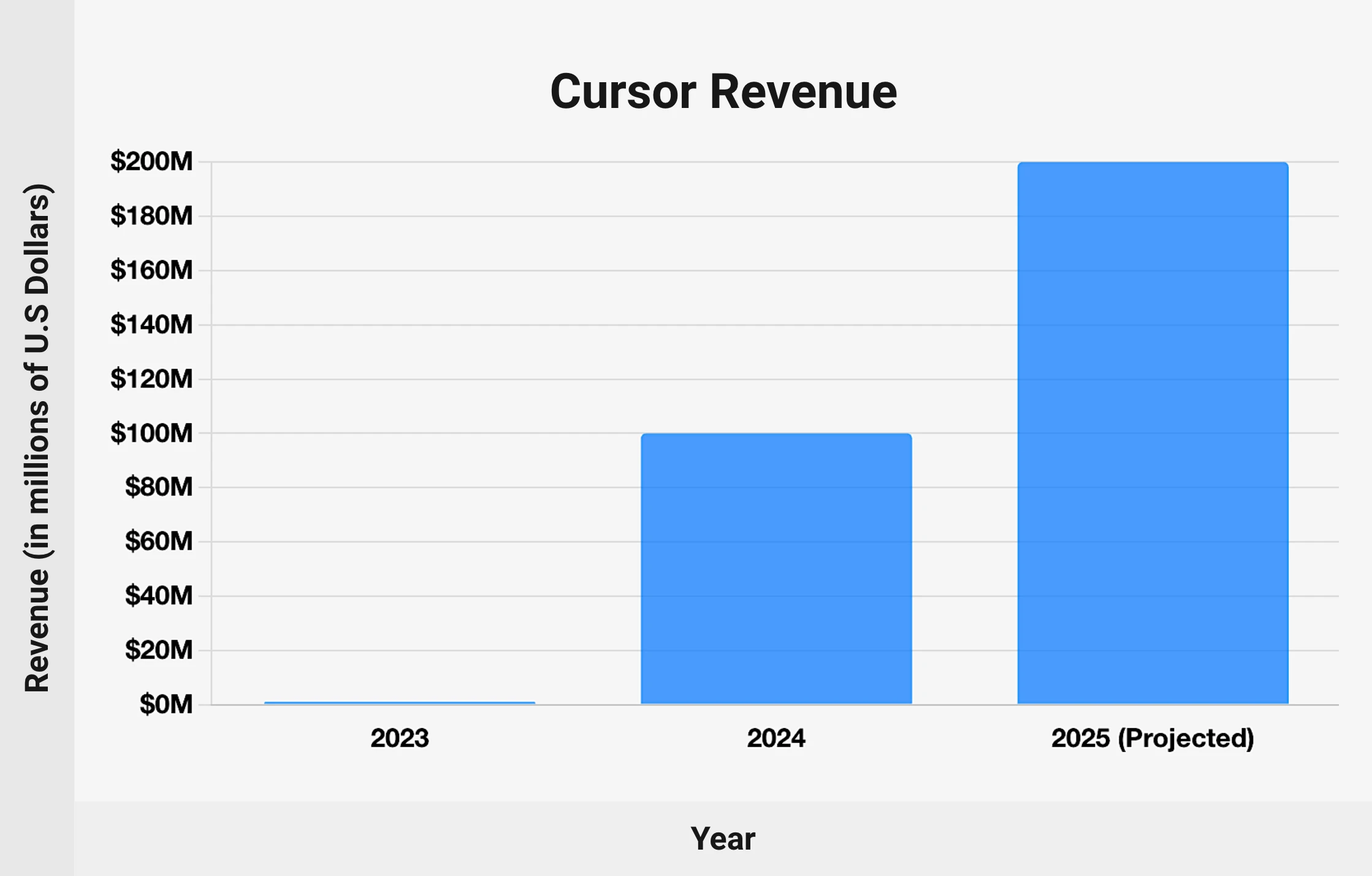 Cursor AI Coding Startup Reports $2 Billion Revenue