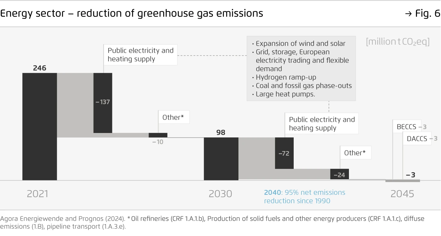 Germany's emissions drop 1.5% in 2025 to 640 million tons