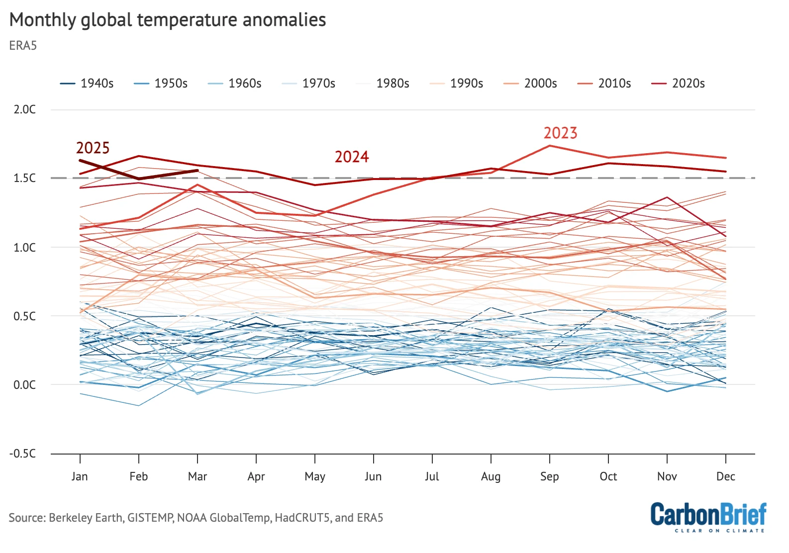 WMO reports 2015-2025 as hottest decade recorded