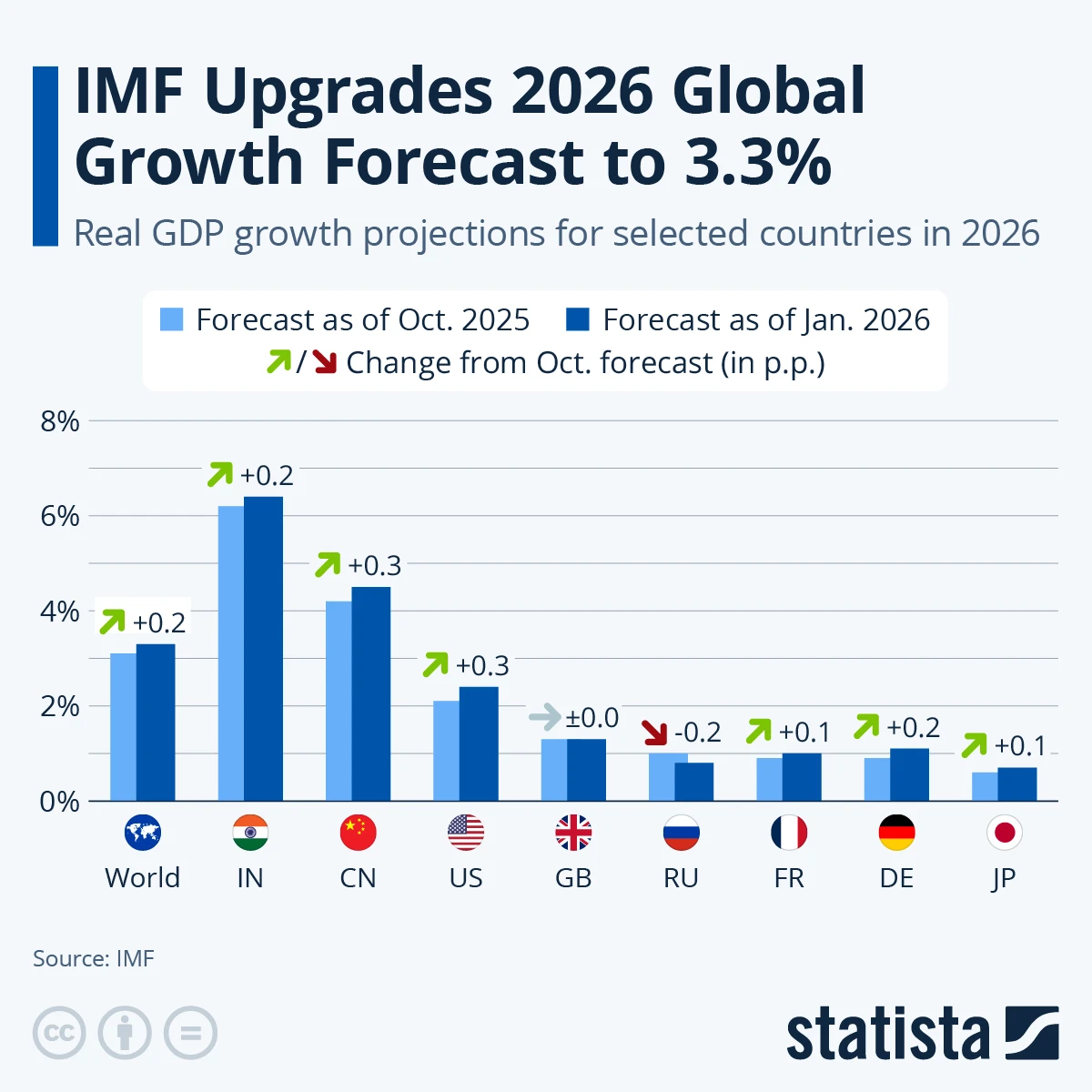 IMF Raises 2026 Global Growth Forecast to 3.3%
