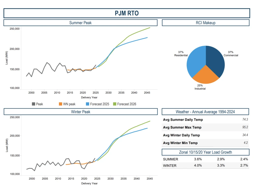 PJM Cuts 2027 Peak Power Demand Forecast by 2%