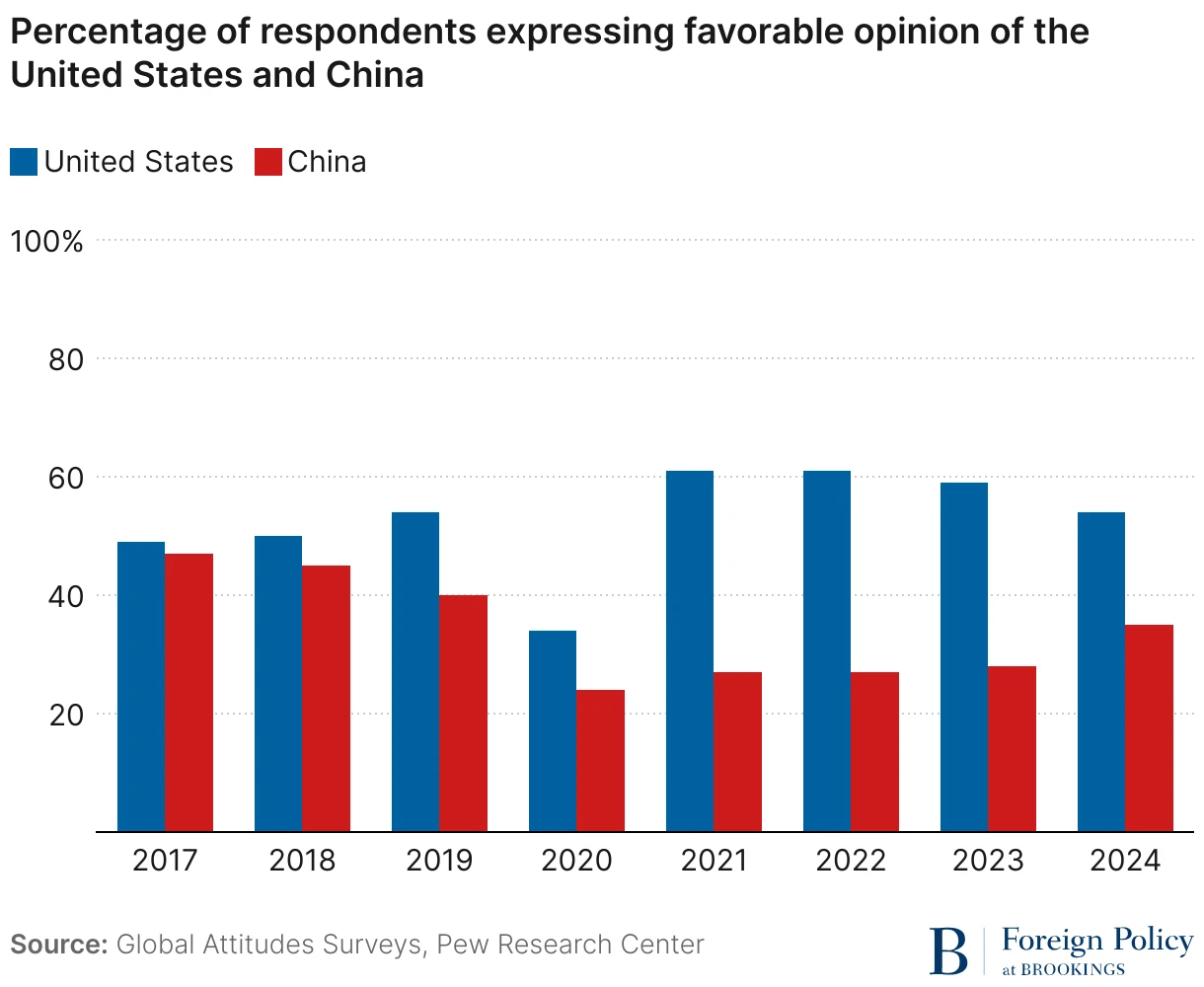China Overtakes US in Global Approval Ratings