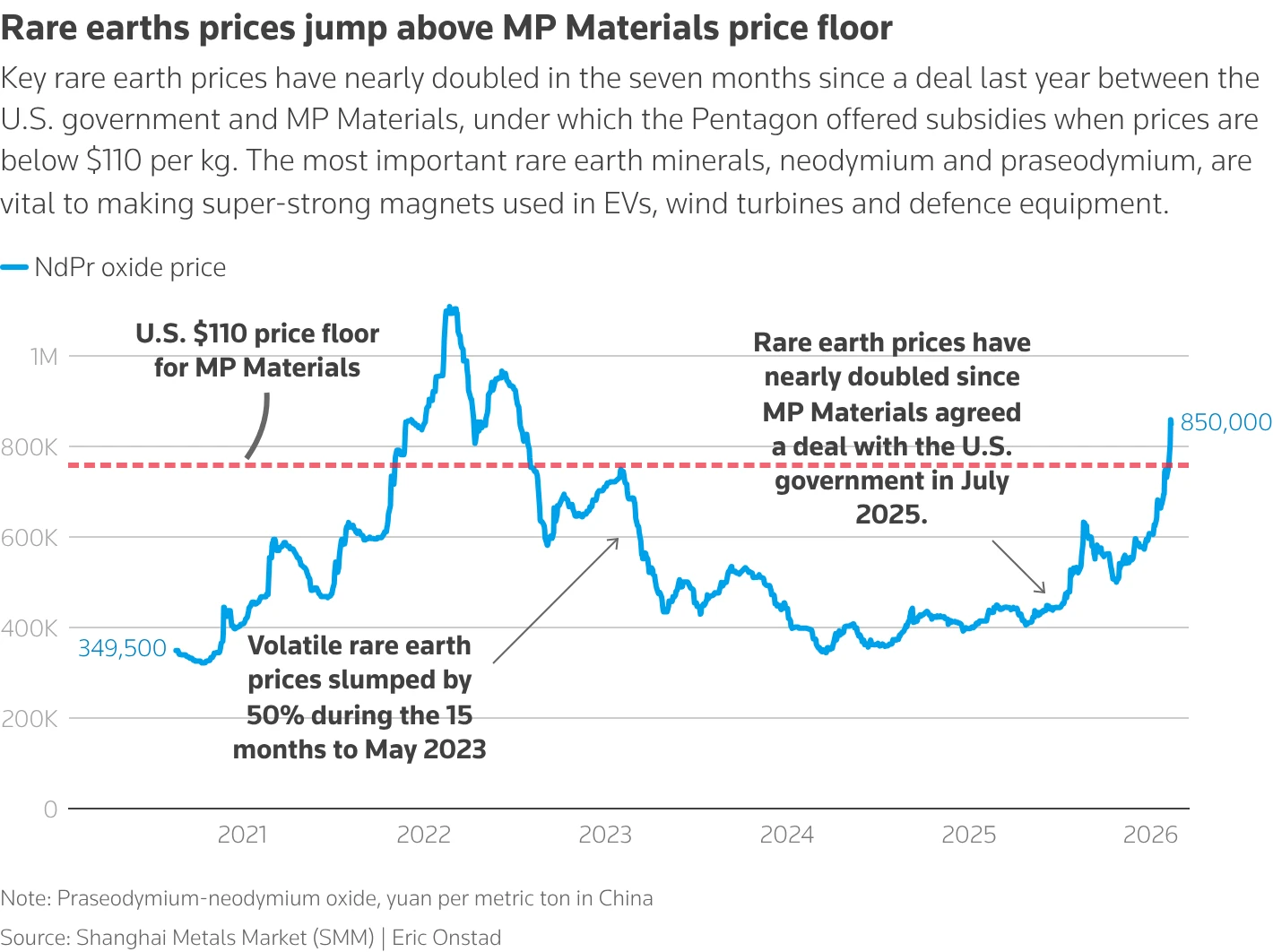 Neodymium and praseodymium prices exceed $123 per kg