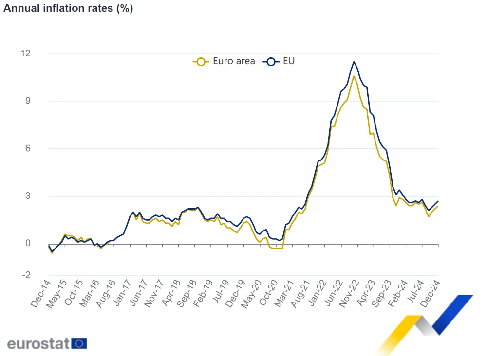 Eurozone inflation drops to 2.0% in December 2025