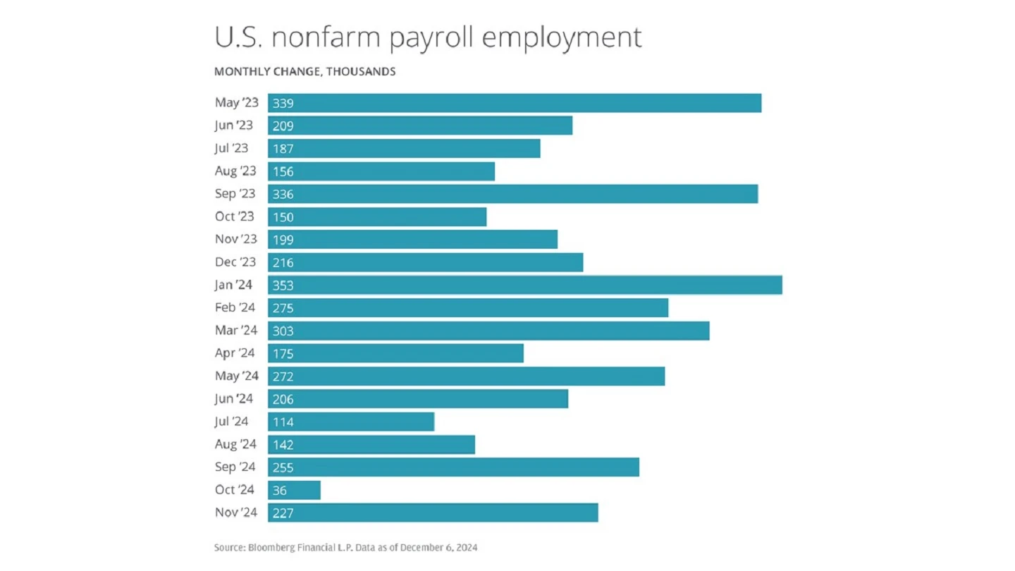 US job growth slows as hiring cautious amid tariffs