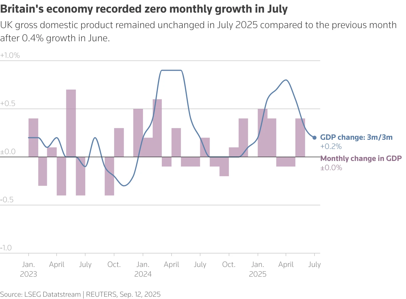 UK economy faces worst peacetime growth since Industrial Revolution