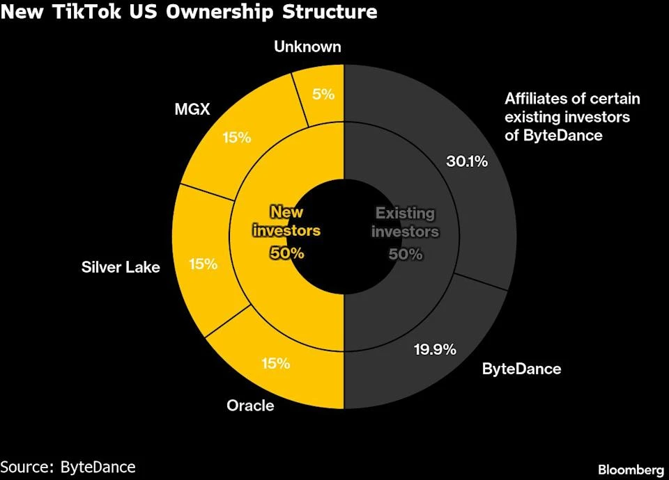 US to receive $10 billion from TikTok sale