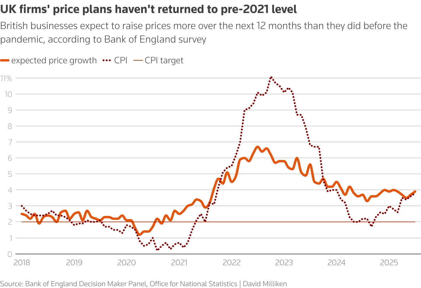 UK Businesses Raise Inflation Expectations Amid Energy Crisis