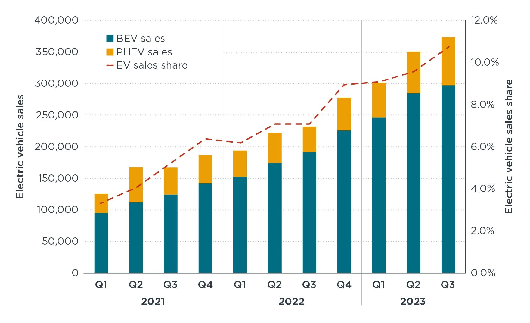 Rising Gas Prices Boost Used Electric Vehicle Sales