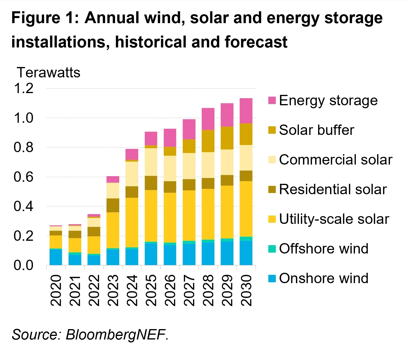 Renewable Energy Capacity Surges to 5.1 Terawatts