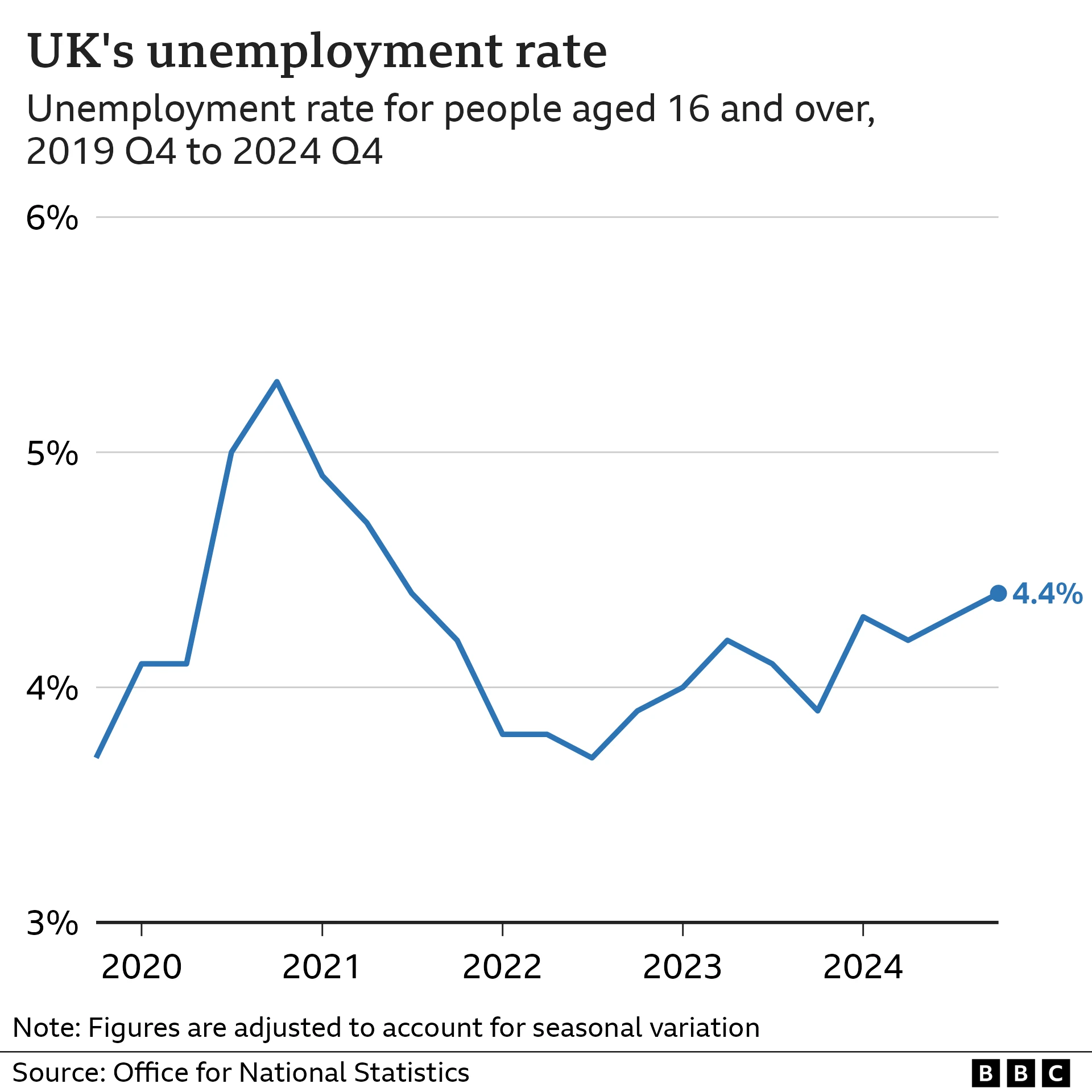 UK unemployment holds at 5.1% amid weak hiring