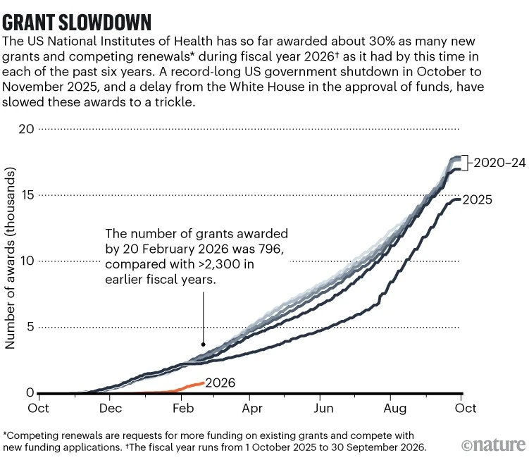 NIH Faces Major Delays in Fiscal 2026 Fund Distribution