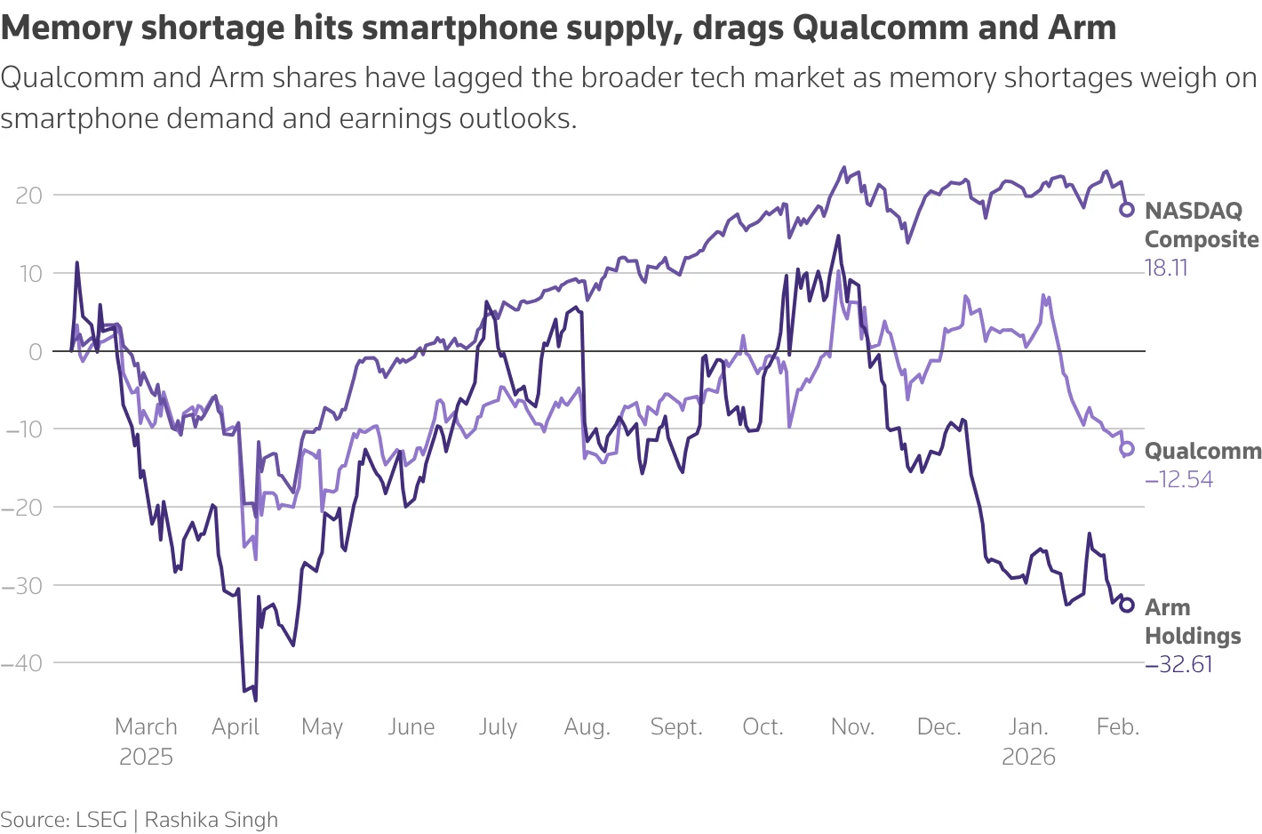 Global smartphone market to shrink 12.9% by 2026