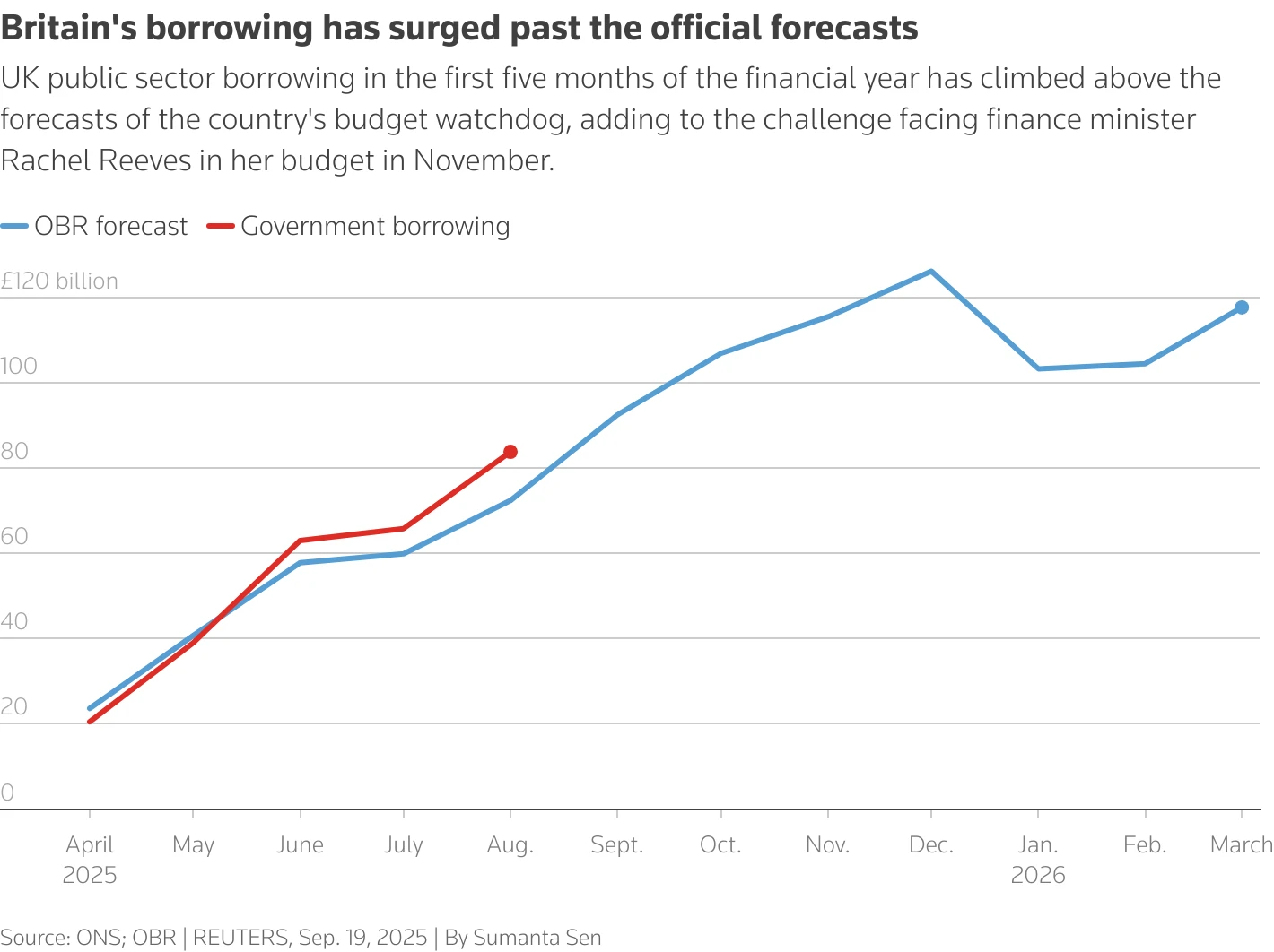 UK government borrowing reaches £24.3 billion in April