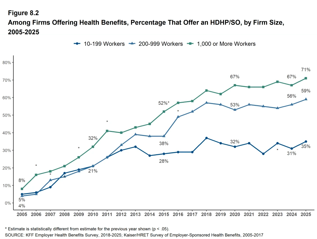 UK Employer-Provided Health Insurance Hits 30-Year High