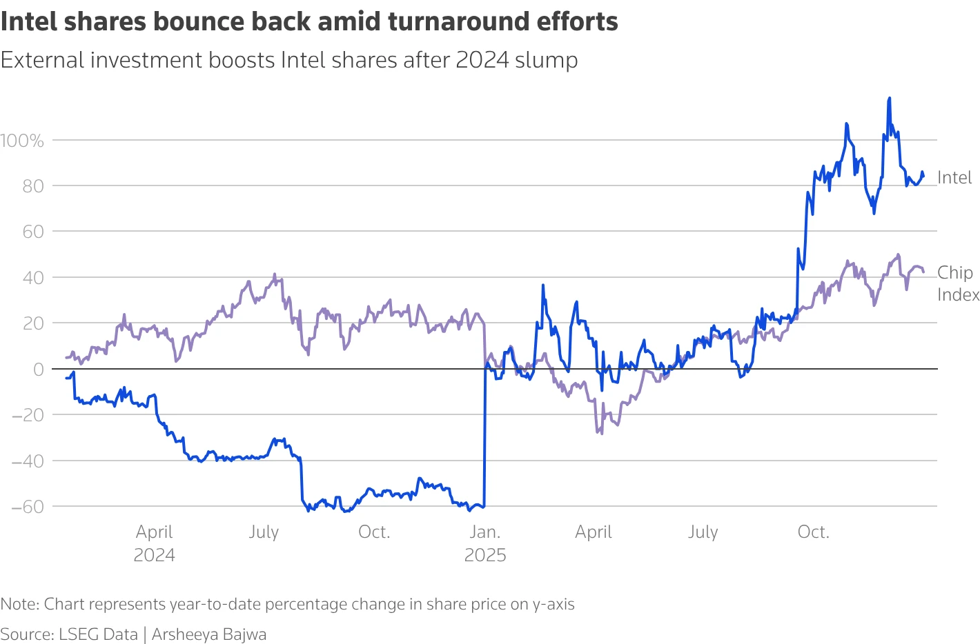 Intel Reports Q4 Loss Amid Supply Challenges