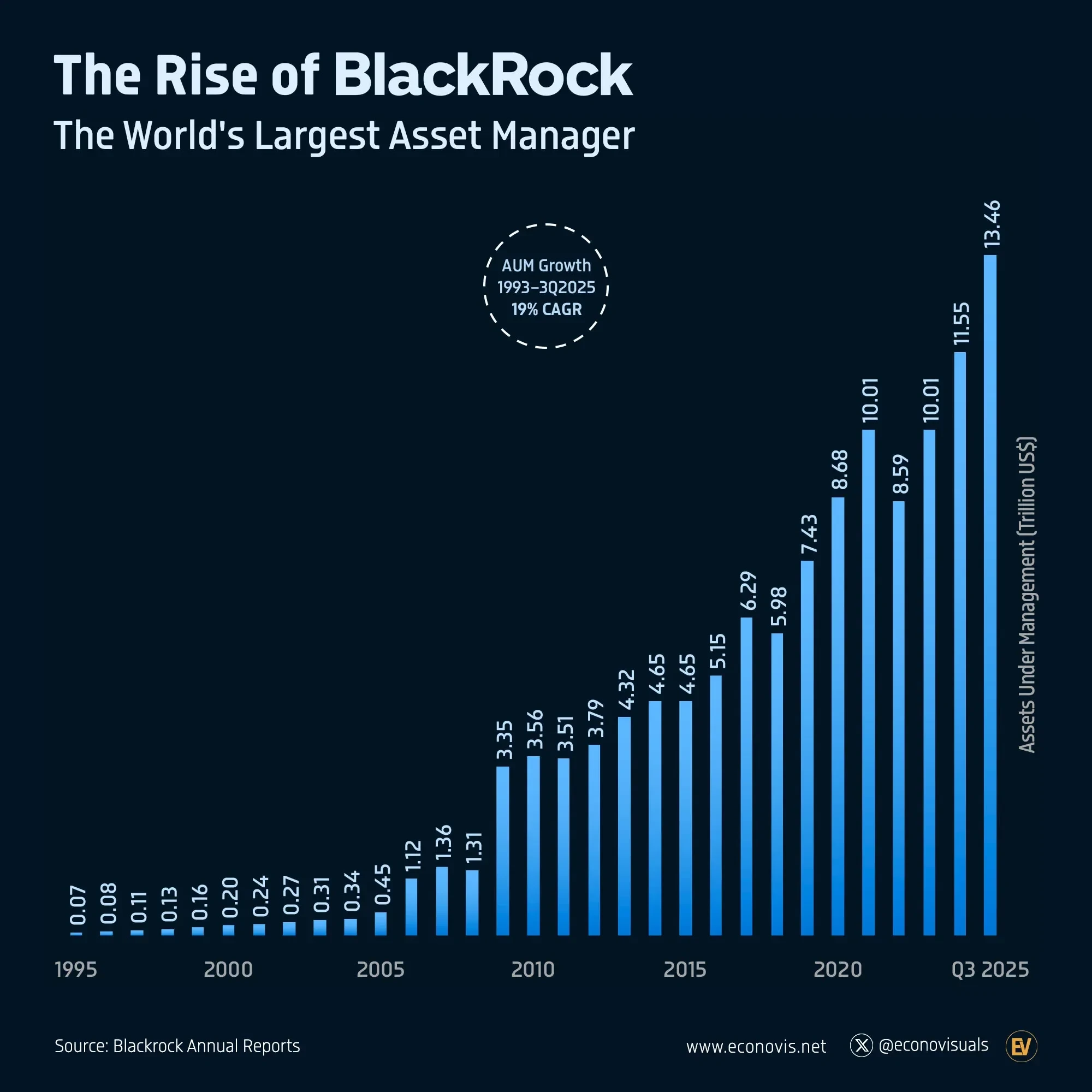 BlackRock assets hit record $14.04 trillion in Q4 2025