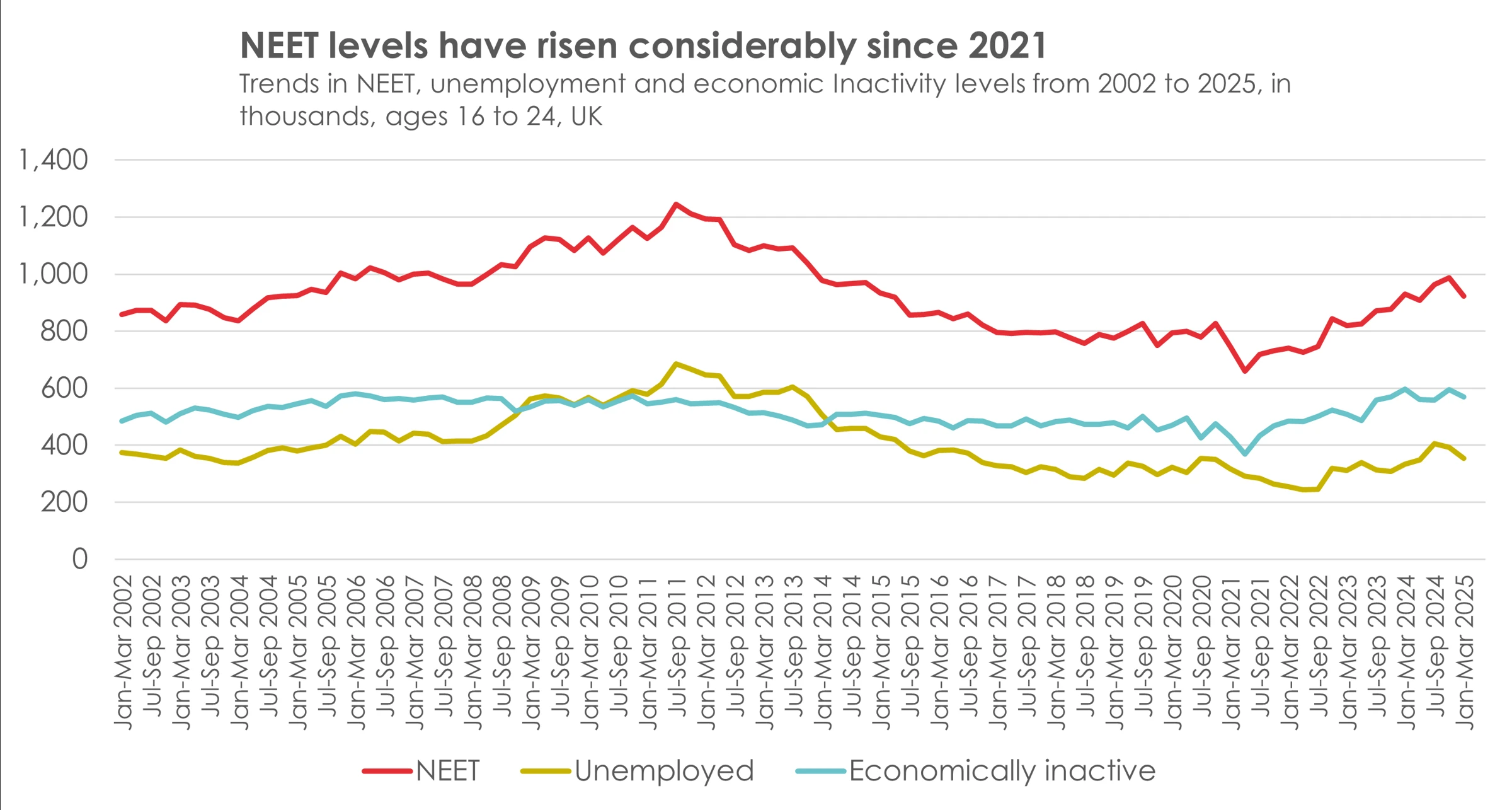 UK NEET Youth Population Reaches Nearly One Million